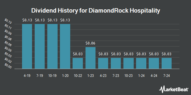 Dividend History for DiamondRock Hospitality (NYSE:DRH)