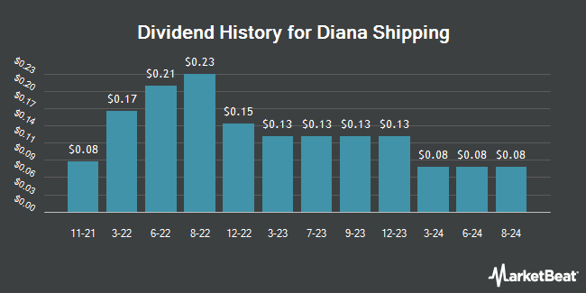 Dividend History for Diana Shipping (NYSE:DSX)