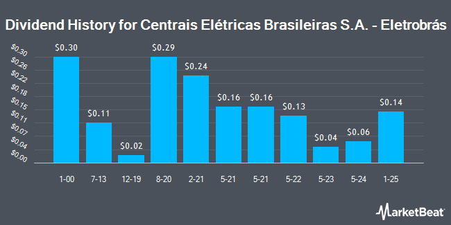 Dividend History for Centrais Elétricas Brasileiras S.A. - Eletrobrás (NYSE:EBR)