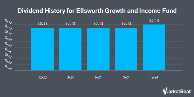 Dividend History for Ellsworth Growth and Income Fund (NYSE:ECF)