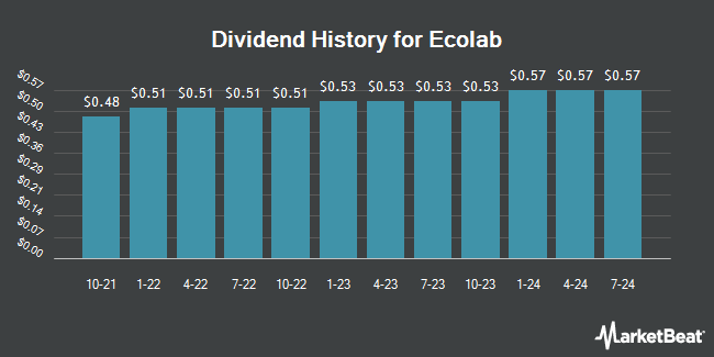 Dividend History for Ecolab (NYSE:ECL)