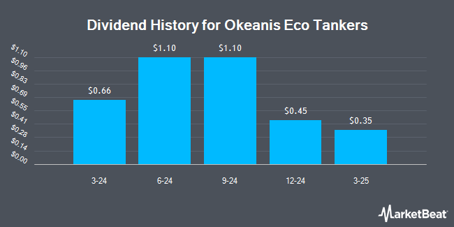 Dividend History for Okeanis Eco Tankers (NYSE:ECO)