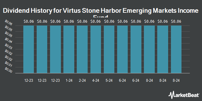 Dividend History for Virtus Stone Harbor Emerging Markets Income Fund (NYSE:EDF)
