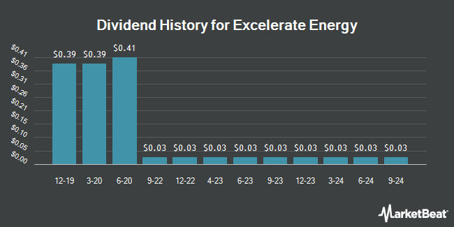 Dividend History for Excelerate Energy (NYSE:EE)