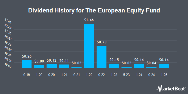 Dividend History for The European Equity Fund (NYSE:EEA)