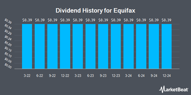 Dividend History for Equifax (NYSE:EFX)