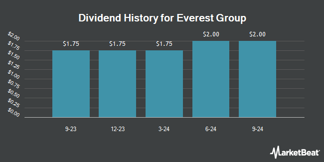 Dividend History for Everest Group (NYSE:EG)