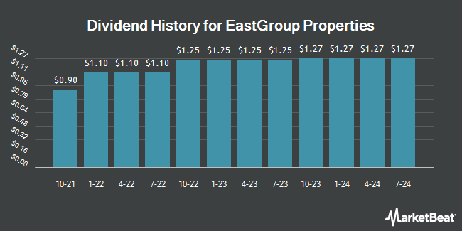 Dividend History for EastGroup Properties (NYSE:EGP)