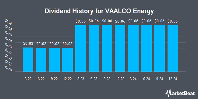 Dividend History for VAALCO Energy (NYSE:EGY)