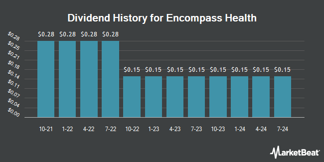 Dividend History for Encompass Health (NYSE:EHC)