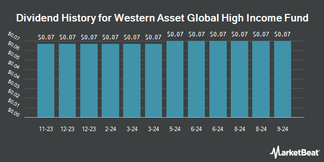 Dividend History for Western Asset Global High Income Fund (NYSE:EHI)