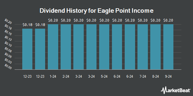 Dividend History for Eagle Point Income (NYSE:EIC)