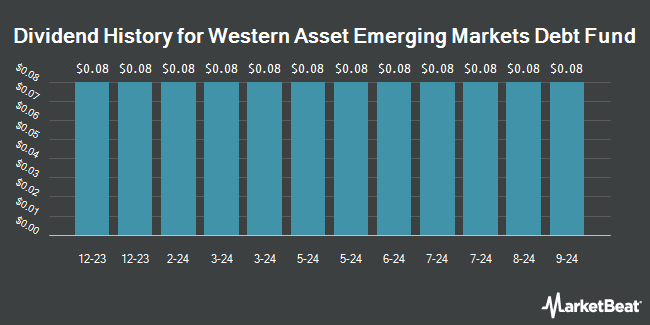 Dividend History for Western Asset Emerging Markets Debt Fund (NYSE:EMD)