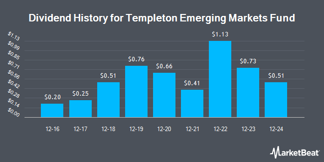 Dividend History for Templeton Emerging Markets Fund (NYSE:EMF)