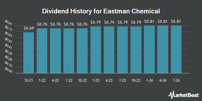 Insider Trades by Quarter for Eastman Chemical (NYSE:EMN)