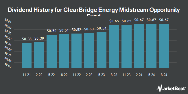 Dividend History for ClearBridge Energy Midstream Opportunity Fund (NYSE:EMO)