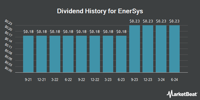 Dividend History for EnerSys (NYSE:ENS)