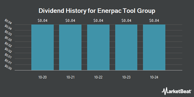 Dividend History for Enerpac Tool Group (NYSE:EPAC)