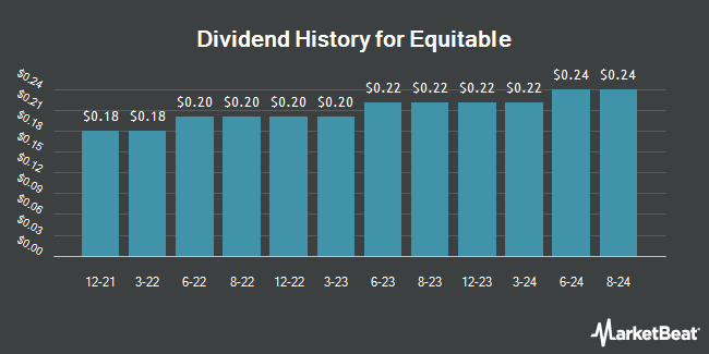 Dividend History for Equitable (NYSE:EQH)