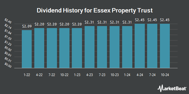 Dividend History for Essex Property Trust (NYSE:ESS)