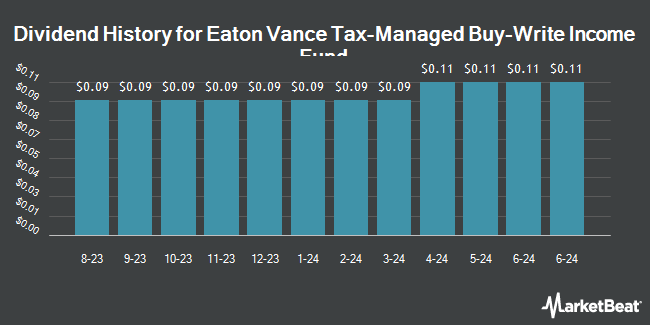 Dividend History for Eaton Vance Tax-Managed Buy-Write Income Fund (NYSE:ETB)