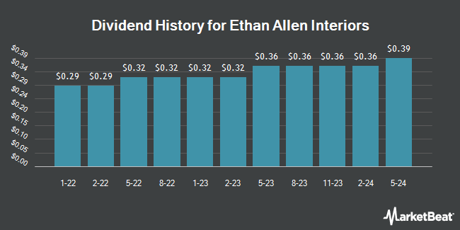 Dividend History for Ethan Allen Interiors (NYSE:ETD)