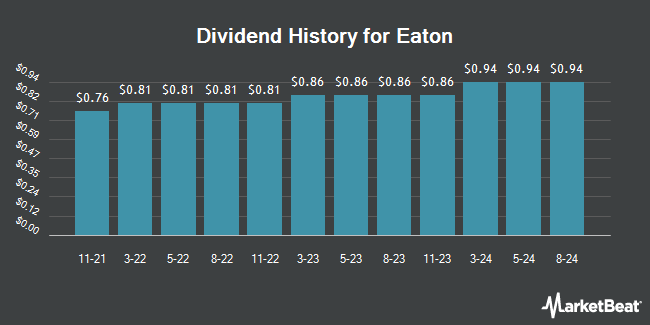 Dividend History for Eaton (NYSE:ETN)