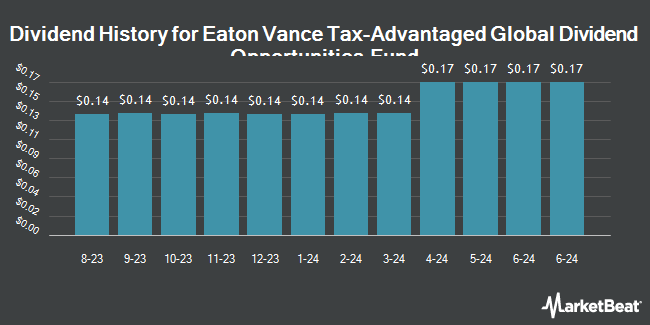 Dividend History for Eaton Vance Tax-Advantaged Global Dividend Opportunities Fund (NYSE:ETO)