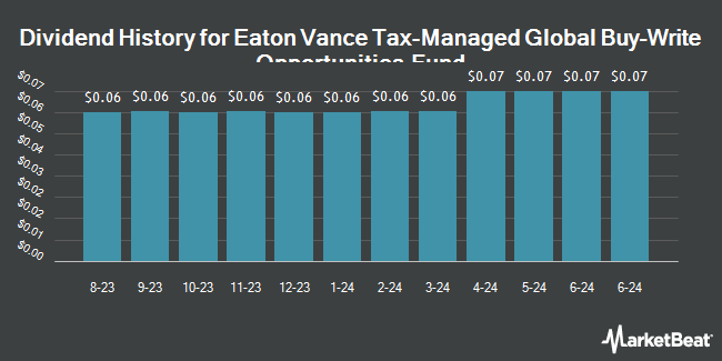 Dividend History for Eaton Vance Tax-Managed Global Buy-Write Opportunities Fund (NYSE:ETW)
