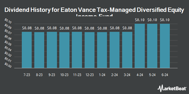 Dividend History for Eaton Vance Tax-Managed Diversified Equity Income Fund (NYSE:ETY)