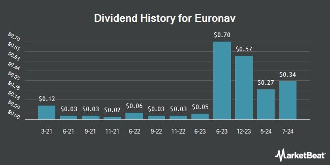 Dividend History for Euronav (NYSE:EURN)
