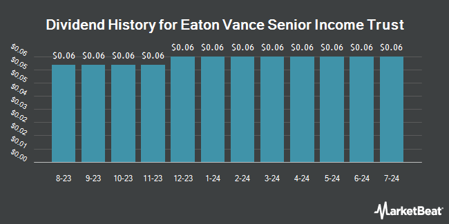 Dividend History for Eaton Vance Senior Income Trust (NYSE:EVF)