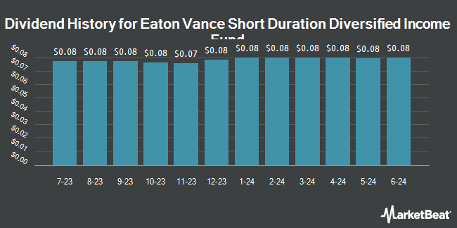 Dividend History for Eaton Vance Short Duration Diversified Income Fund (NYSE:EVG)