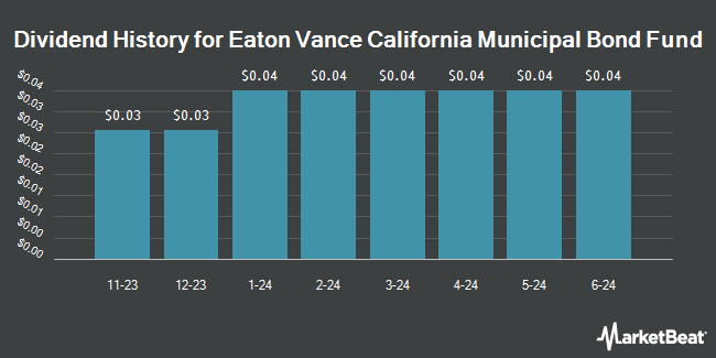 Dividend History for Eaton Vance California Municipal Bond Fund (NYSE:EVM)