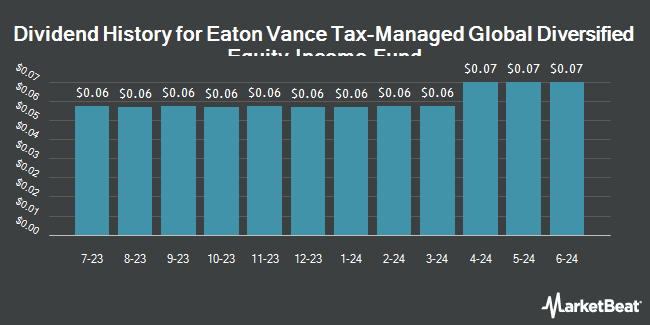 Dividend History for Eaton Vance Tax-Managed Global Diversified Equity Income Fund (NYSE:EXG)