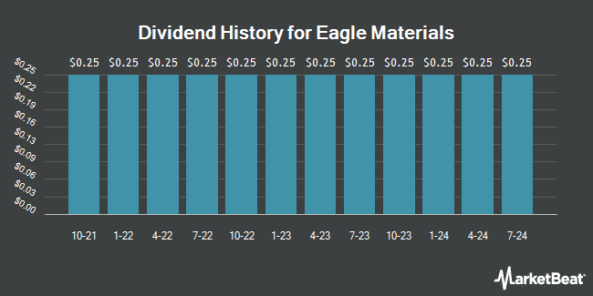 Dividend History for Eagle Materials (NYSE:EXP)