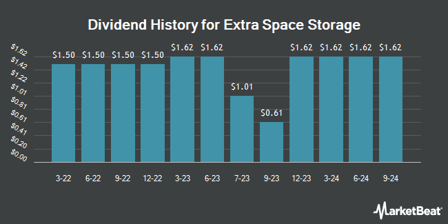 Dividend History for Extra Space Storage (NYSE:EXR)