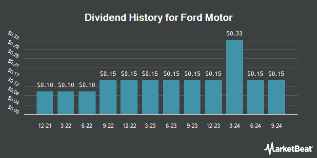 Dividend History for Ford Motor (NYSE:F)