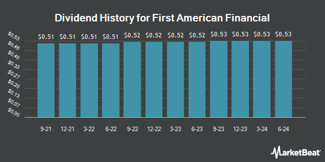 Dividend History for First American Financial (NYSE:FAF)