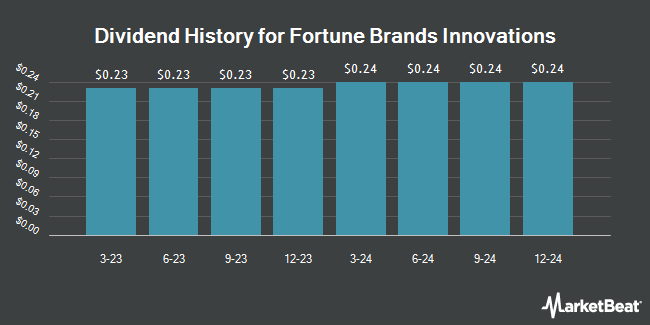 Dividend History for Fortune Brands Innovations (NYSE:FBIN)