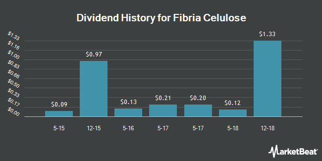 Insider Trades by Quarter for Fibria Celulose (NYSE:FBR)