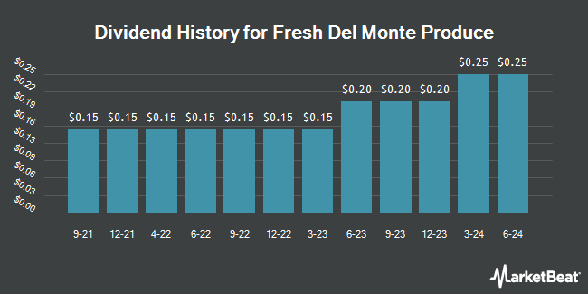 Dividend History for Fresh Del Monte Produce (NYSE:FDP)