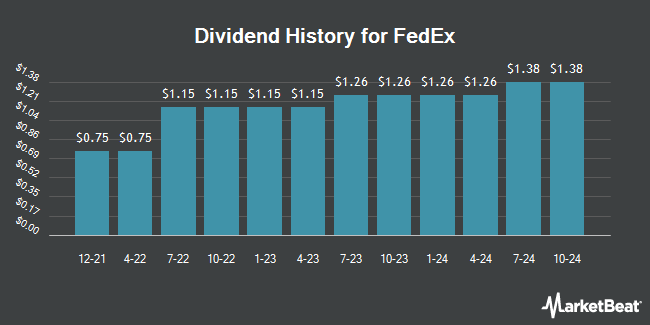 Dividend History for FedEx (NYSE:FDX)