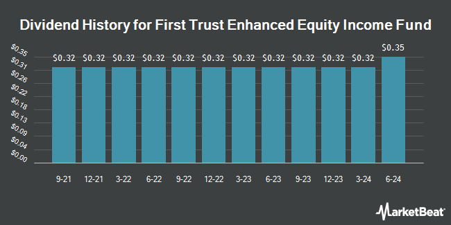 Dividend History for First Trust Enhanced Equity Income Fund (NYSE:FFA)