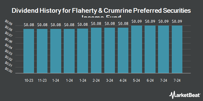 Dividend History for Flaherty & Crumrine Preferred Securities Income Fund (NYSE:FFC)