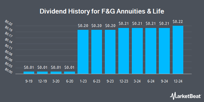 Dividend History for F&G Annuities & Life (NYSE:FG)