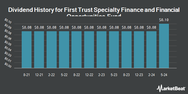 Dividend History for First Trust Specialty Finance and Financial Opportunities Fund (NYSE:FGB)