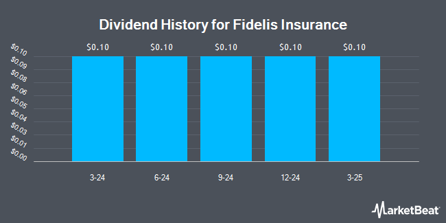 Dividend History for Fidelis Insurance (NYSE:FIHL)