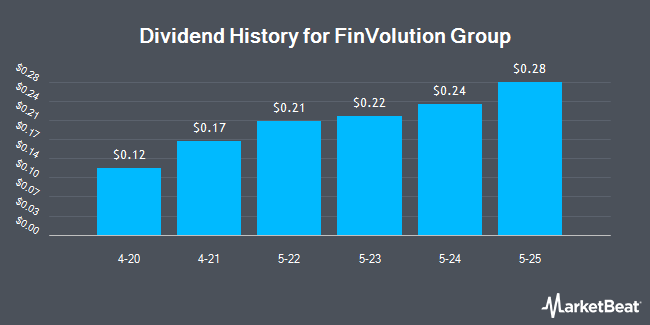 Dividend History for FinVolution Group (NYSE:FINV)