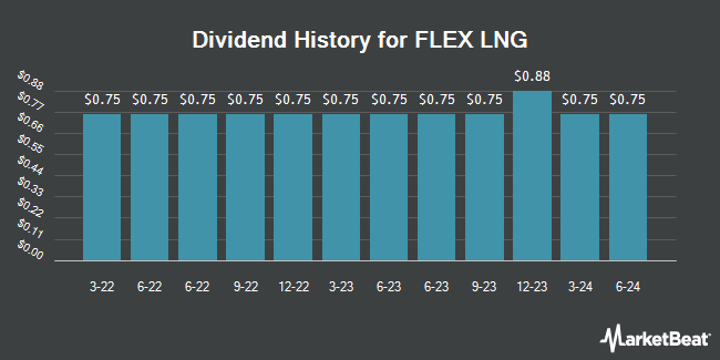 Dividend History for FLEX LNG (NYSE:FLNG)